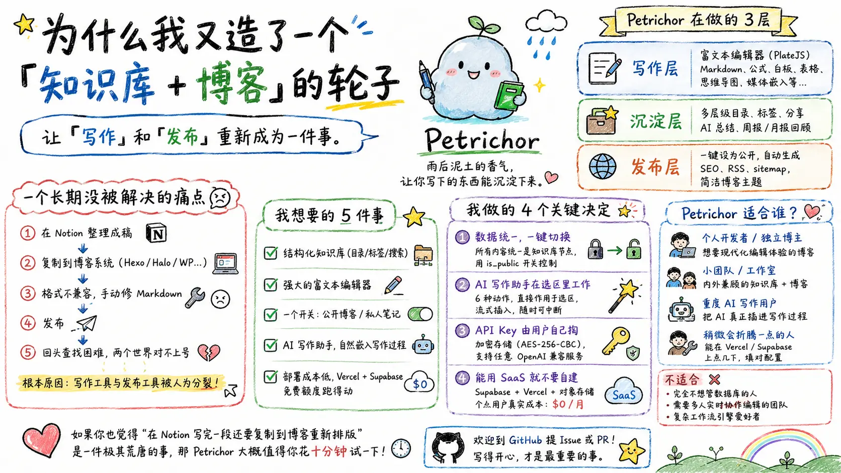 为什么我又造了一个「知识库 + 博客」的轮子 的总结图