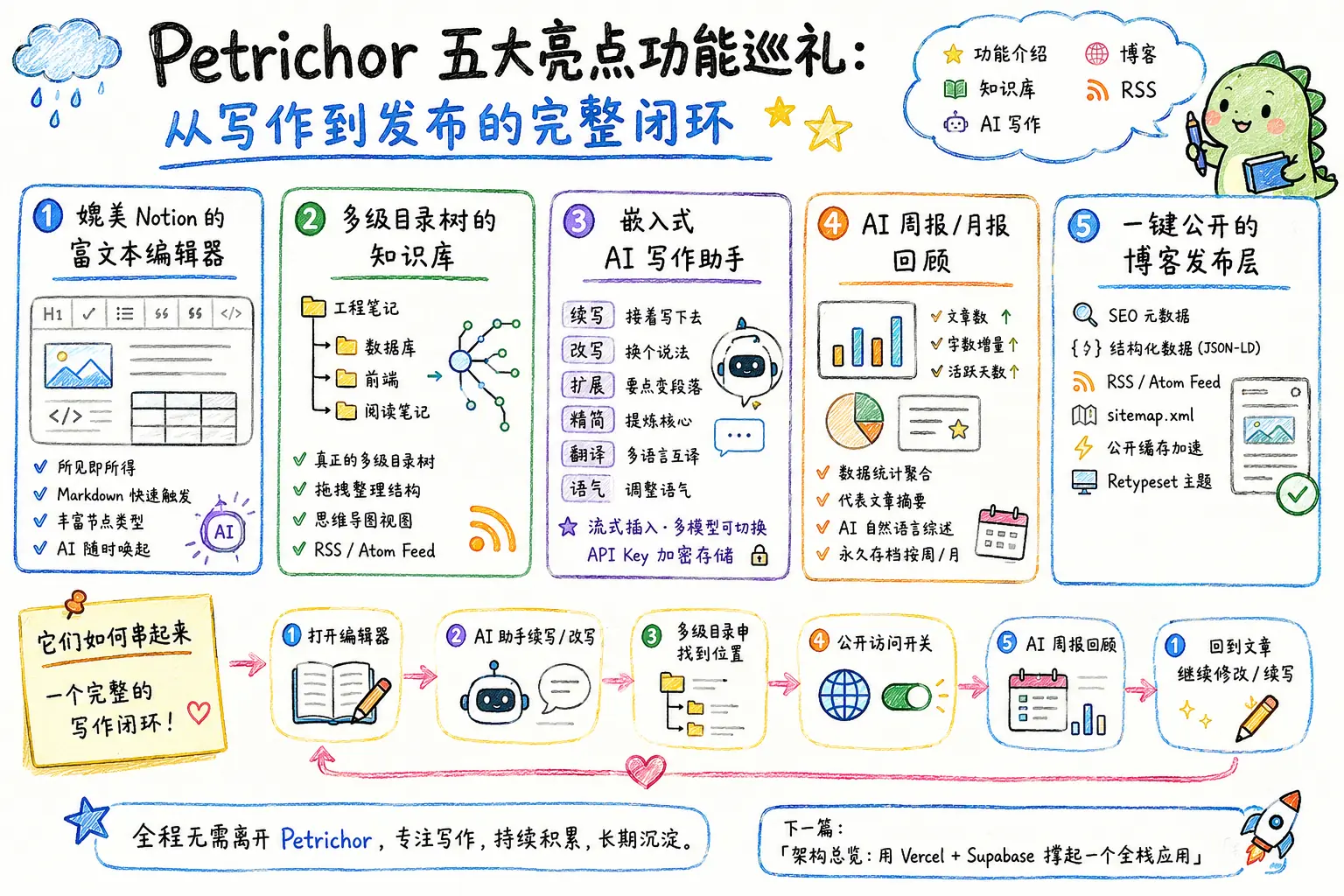 Petrichor 五大亮点功能巡礼 的总结图