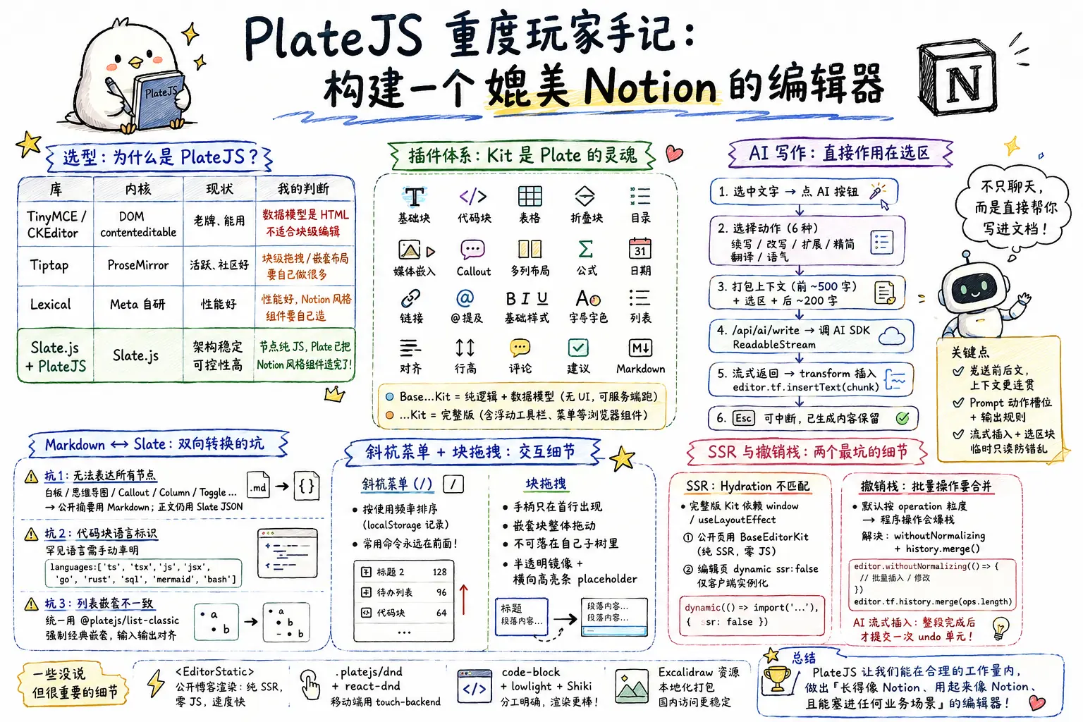 PlateJS 重度玩家手记:构建一个媲美 Notion 的编辑器 的总结图