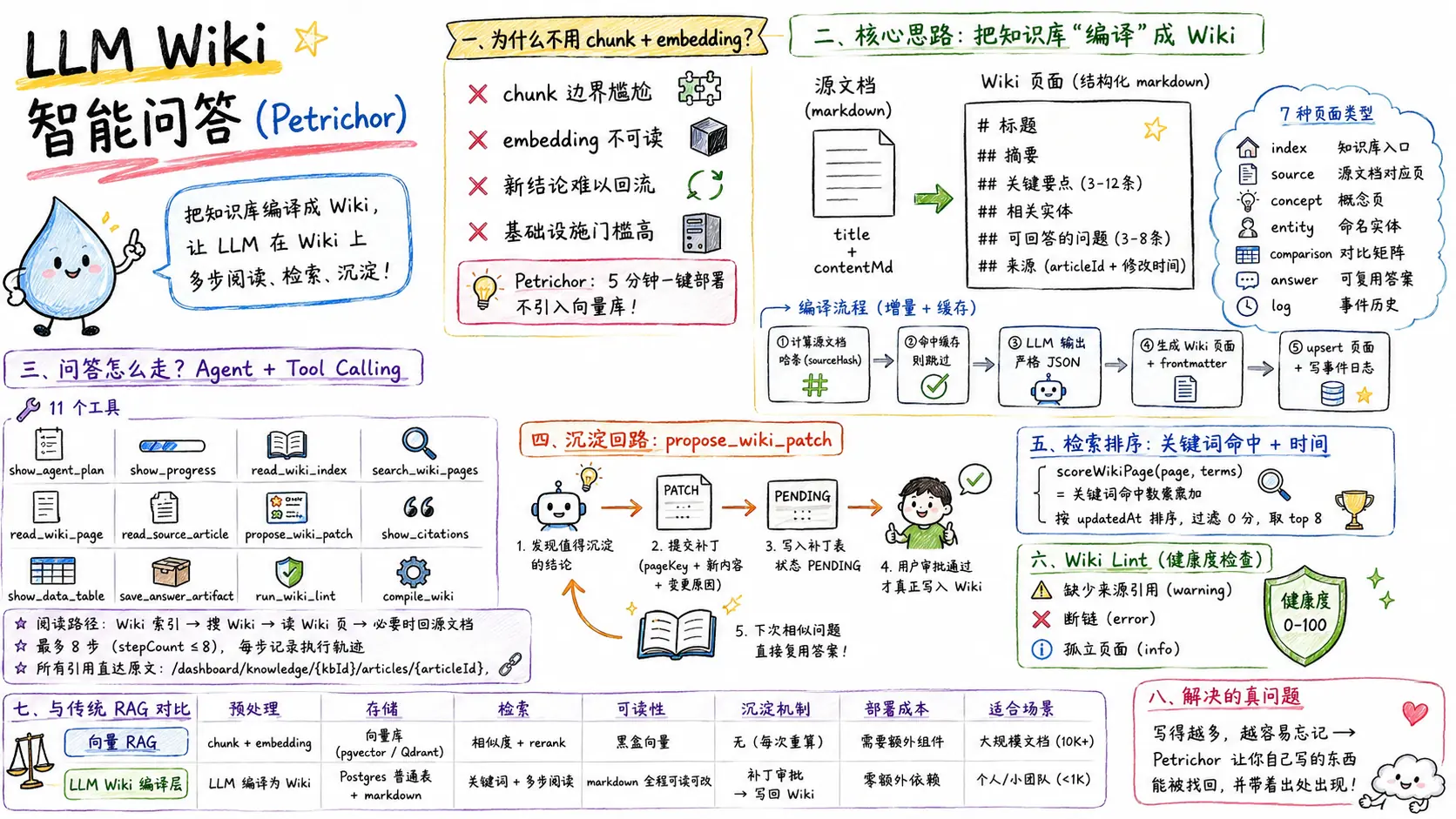 LLM Wiki 编译层:跳过向量库的另一种 RAG 的总结图