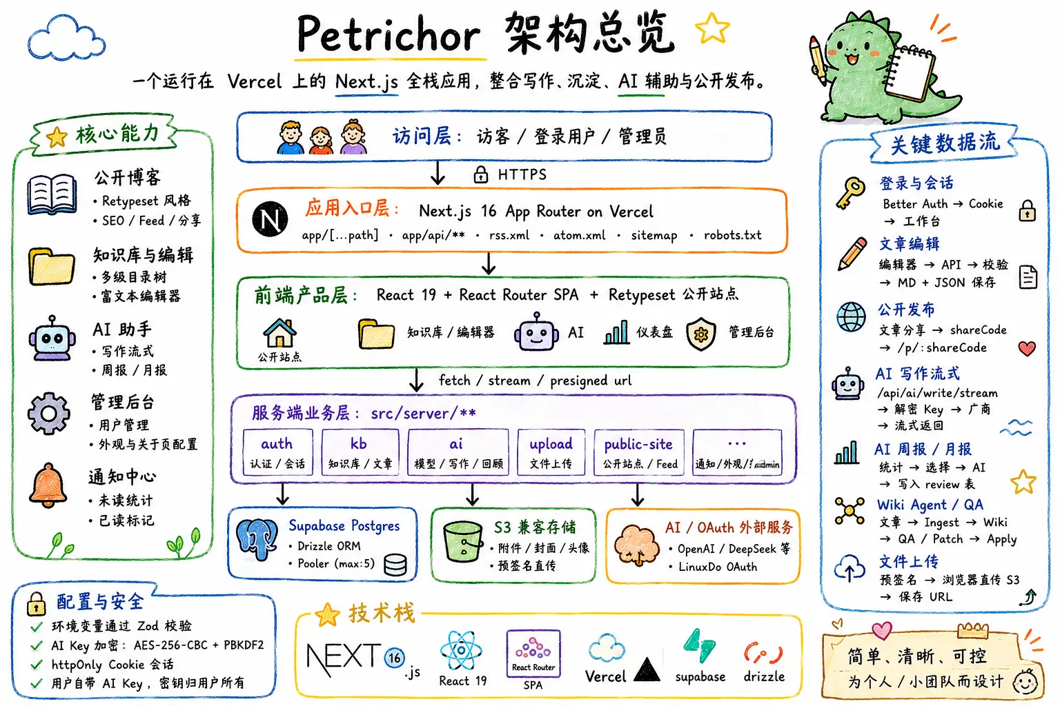Petrichor 架构总览图:Vercel Edge + Supabase Postgres + S3 兼容对象存储 + 用户自带 AI Key